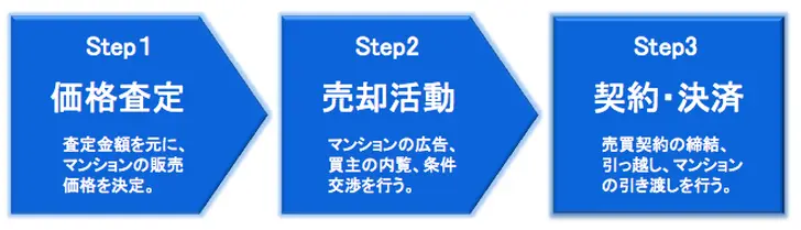 マンション売却の流れと注意点を専門家が徹底解説!【保存版】