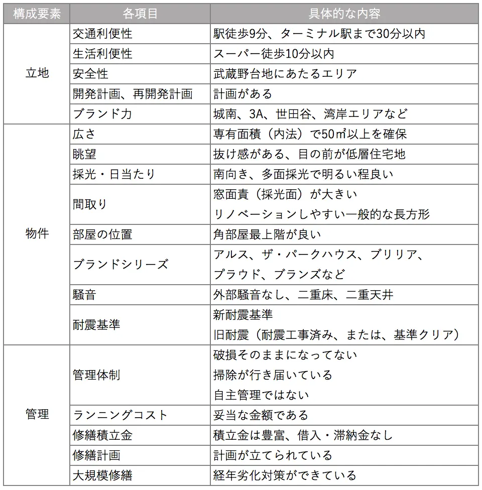 資産価値を保つマンションを購入するために持っておきたい3つの視点