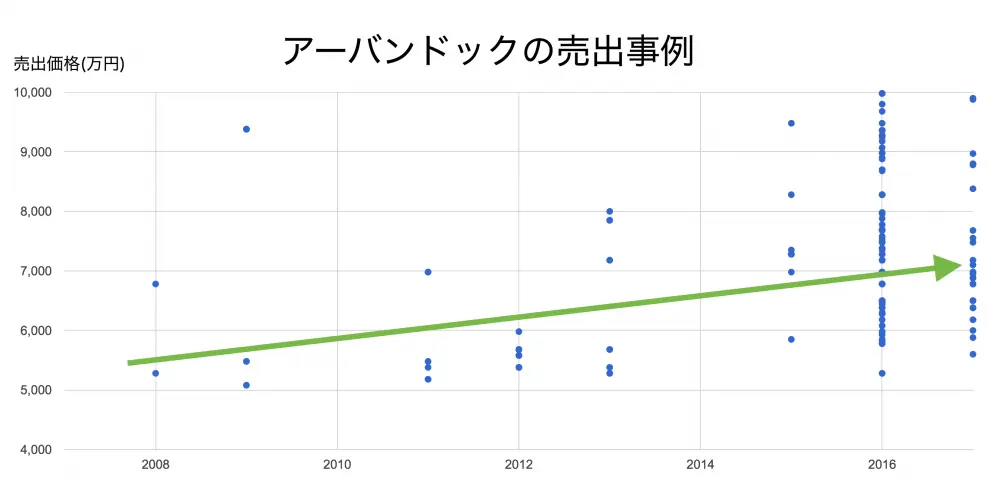 売出事例と相場
